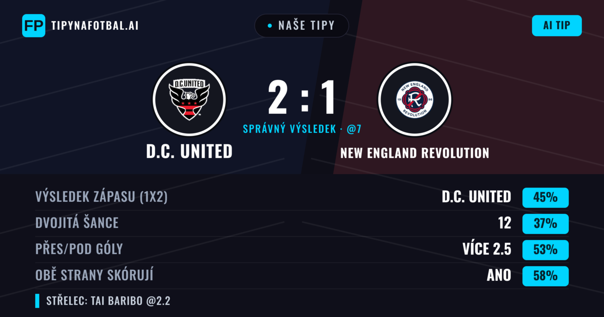 Naše tipy: D.C. United vs New England Revolution — D.C. United — Vítězství (38%); Přes 2.5; Obě strany skórují: Ano