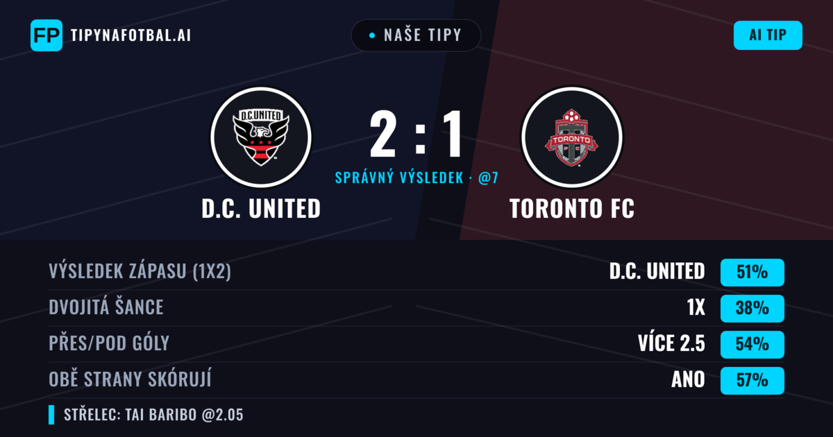 Naše tipy: D.C. United vs Toronto FC — D.C. United — Vítězství (46%); Přes 2.5; Obě strany skórují: Ano