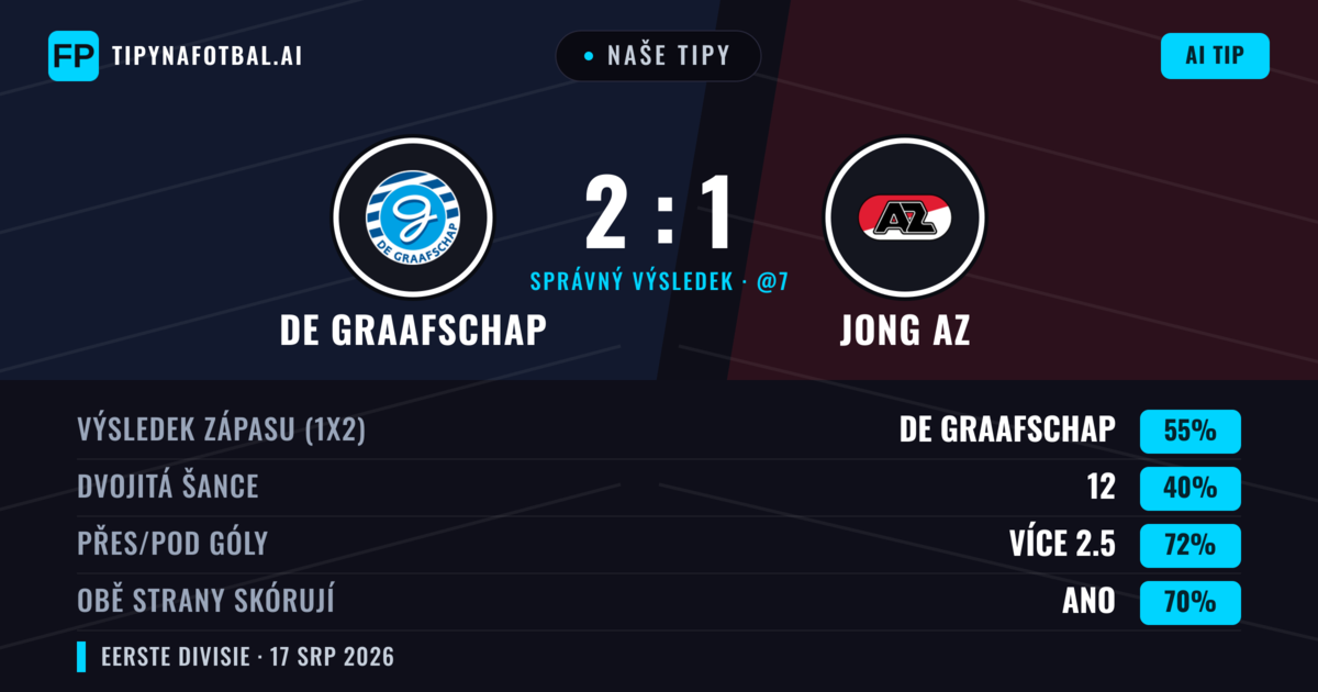 Naše tipy: De Graafschap vs Jong AZ — De Graafschap — Vítězství (55%); Přes 2.5; Obě strany skórují: Ano