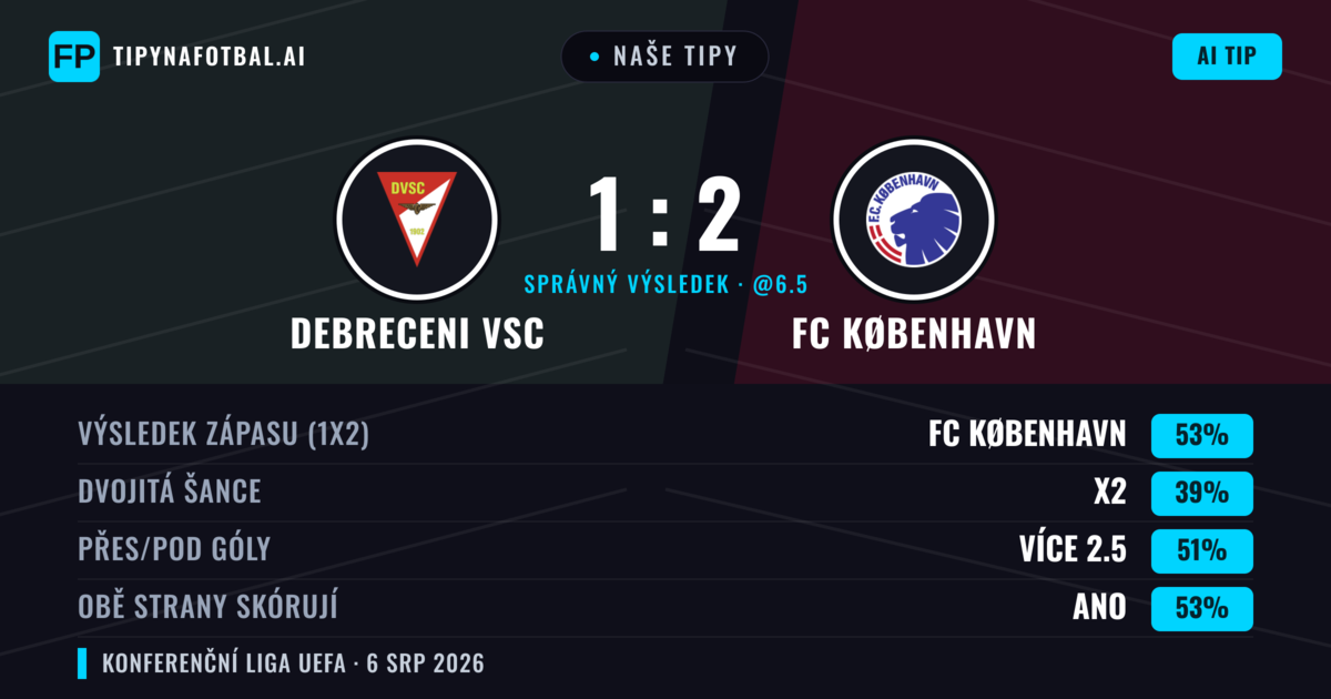 Naše tipy: Debreceni VSC vs FC København — FC København — Vítězství (56%); Přes 2.5; Obě strany skórují: Ano