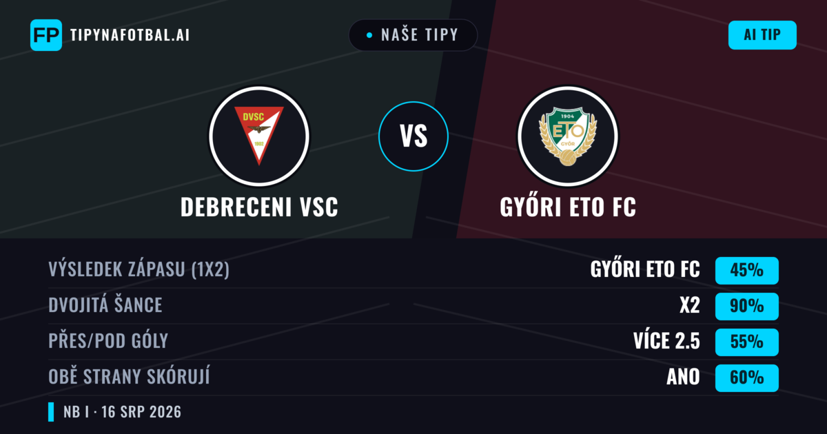 Naše tipy: Debreceni VSC vs Győri ETO FC — Győri ETO FC — Vítězství (45%); Přes 2.5; Obě strany skórují: Ano