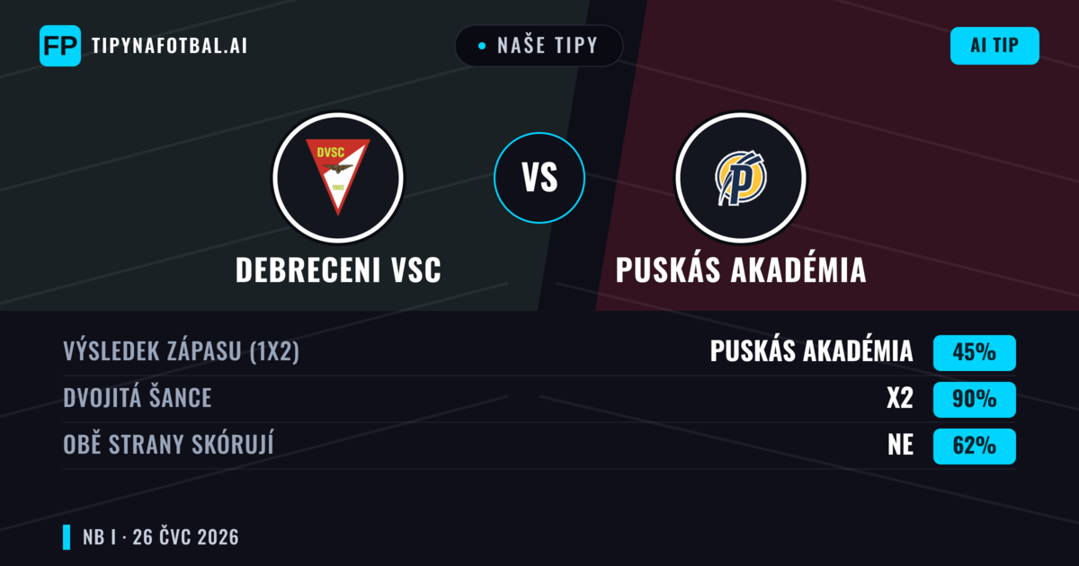 Naše tipy: Debreceni VSC vs Puskás Akadémia — Remíza (45%); Obě strany skórují: Ne