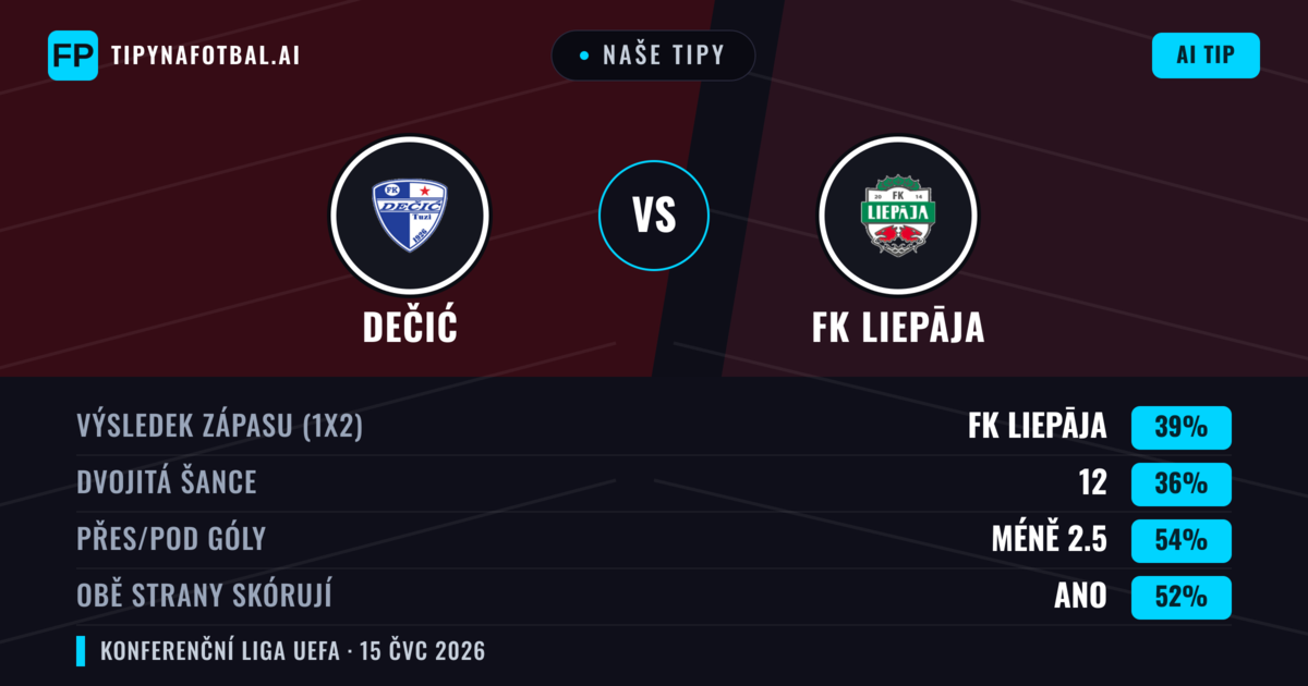 Naše tipy: Dečić vs FK Liepāja — FK Liepāja — Vítězství (37%); Pod 2.5; Obě strany skórují: Ano