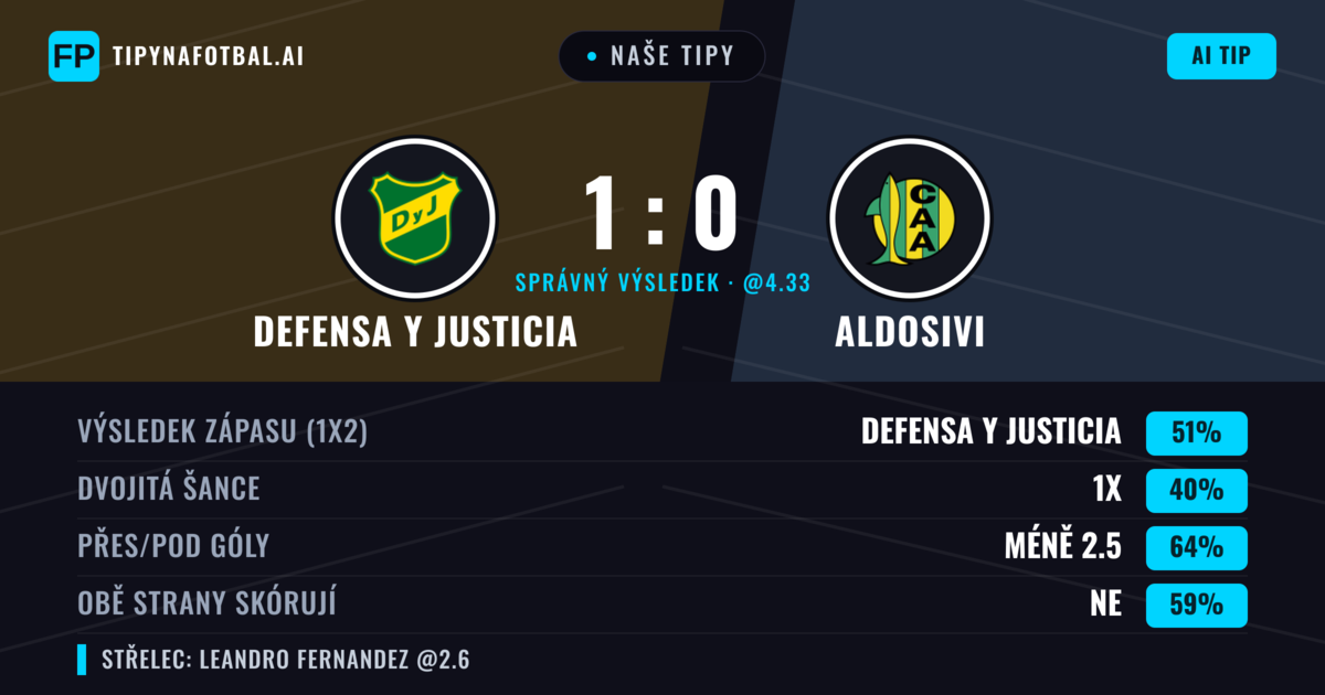 Naše tipy: Defensa y Justicia vs Aldosivi — Defensa y Justicia — Vítězství (51%); Pod 2.5; Obě strany skórují: Ne