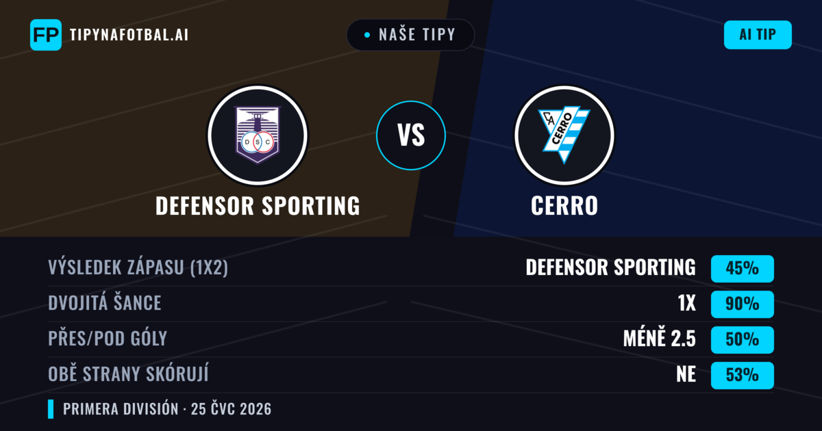 Naše tipy: Defensor Sporting vs Cerro — Defensor Sporting — Vítězství (51%); Pod 2.5; Obě strany skórují: Ne
