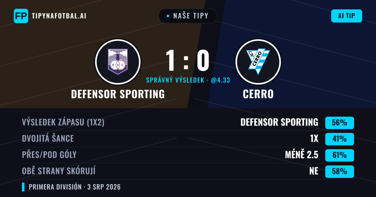 Naše tipy: Defensor Sporting vs Cerro — Defensor Sporting — Vítězství (56%); Pod 2.5; Obě strany skórují: Ne