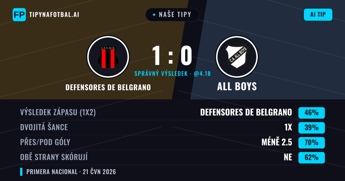 Naše tipy: Defensores de Belgrano vs All Boys — Defensores de Belgrano — Vítězství (46%); Pod 2.5; Obě strany skórují: Ne