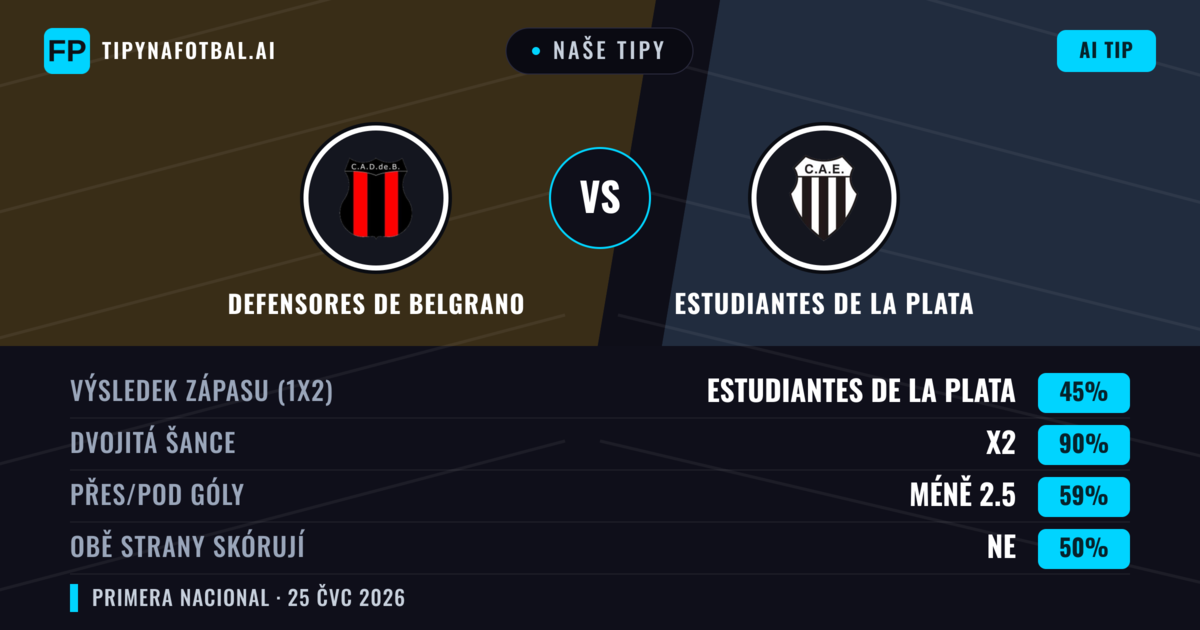 Naše tipy: Defensores de Belgrano vs Estudiantes de La Plata — Remíza (45%); Pod 2.5; Obě strany skórují: Ne