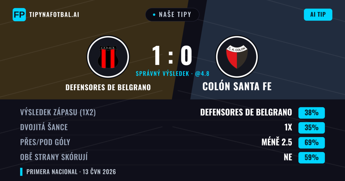 Naše tipy: Defensores de Belgrano vs Colón Santa Fe — Defensores de Belgrano — Vítězství (38%); Pod 2.5; Obě strany skórují: Ne