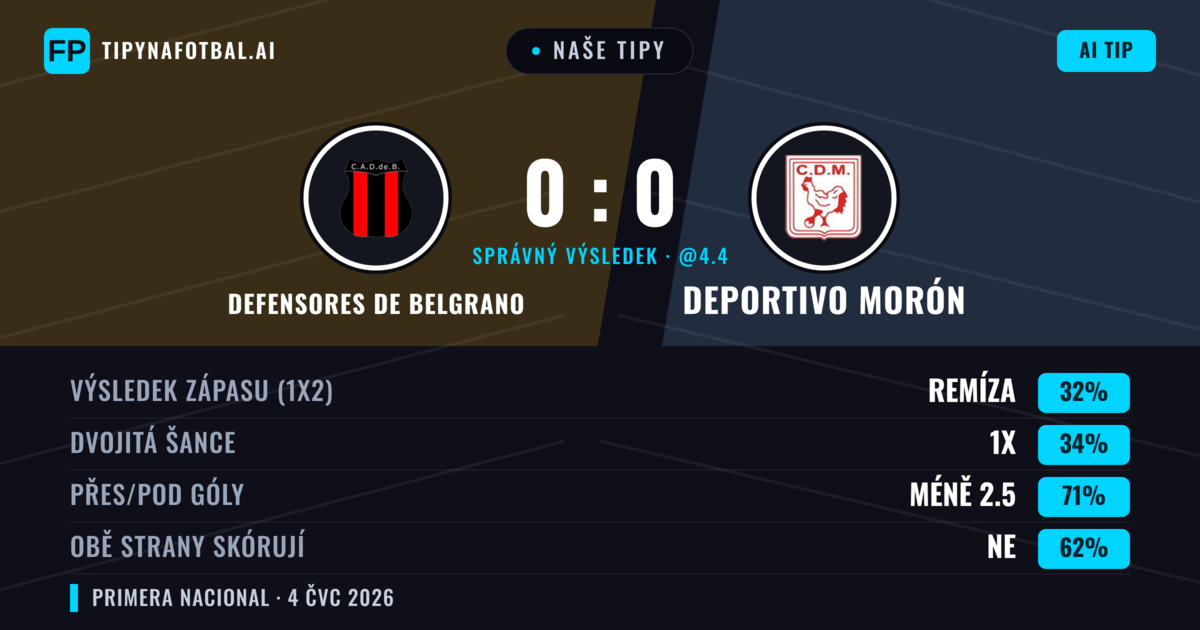Naše tipy: Defensores de Belgrano vs Deportivo Morón — Defensores de Belgrano — Vítězství (36%); Pod 2.5; Obě strany skórují: Ne