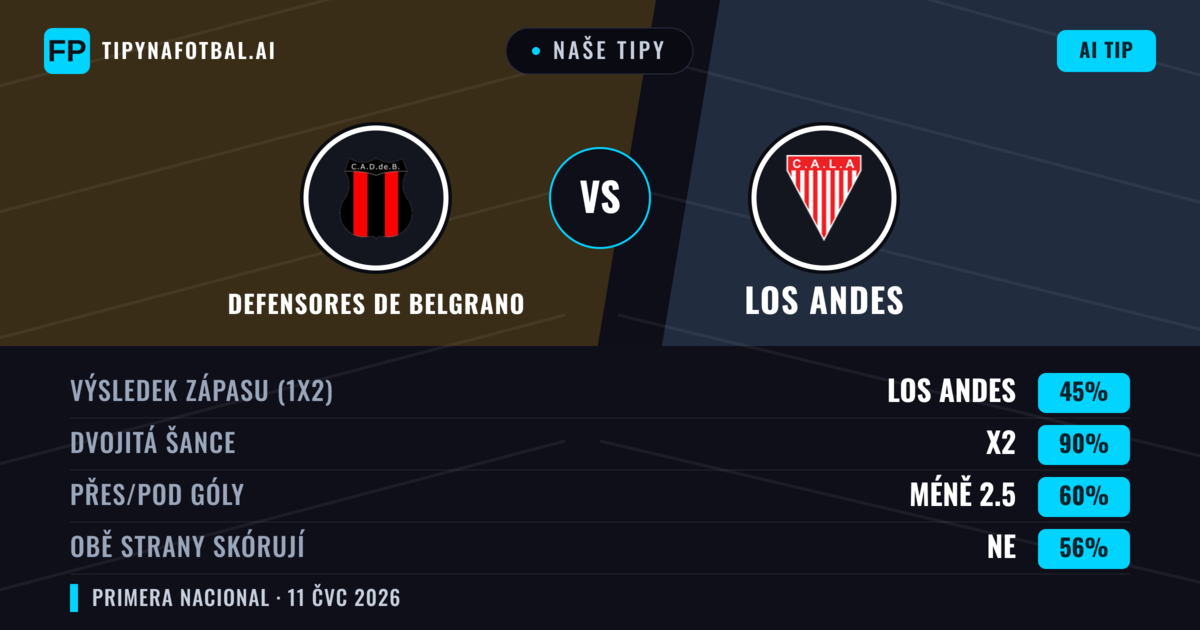 Naše tipy: Defensores de Belgrano vs Los Andes — Remíza (45%); Pod 2.5; Obě strany skórují: Ne