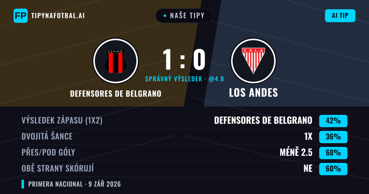 Naše tipy: Defensores de Belgrano vs Los Andes — Defensores de Belgrano — Vítězství (42%); Pod 2.5; Obě strany skórují: Ne
