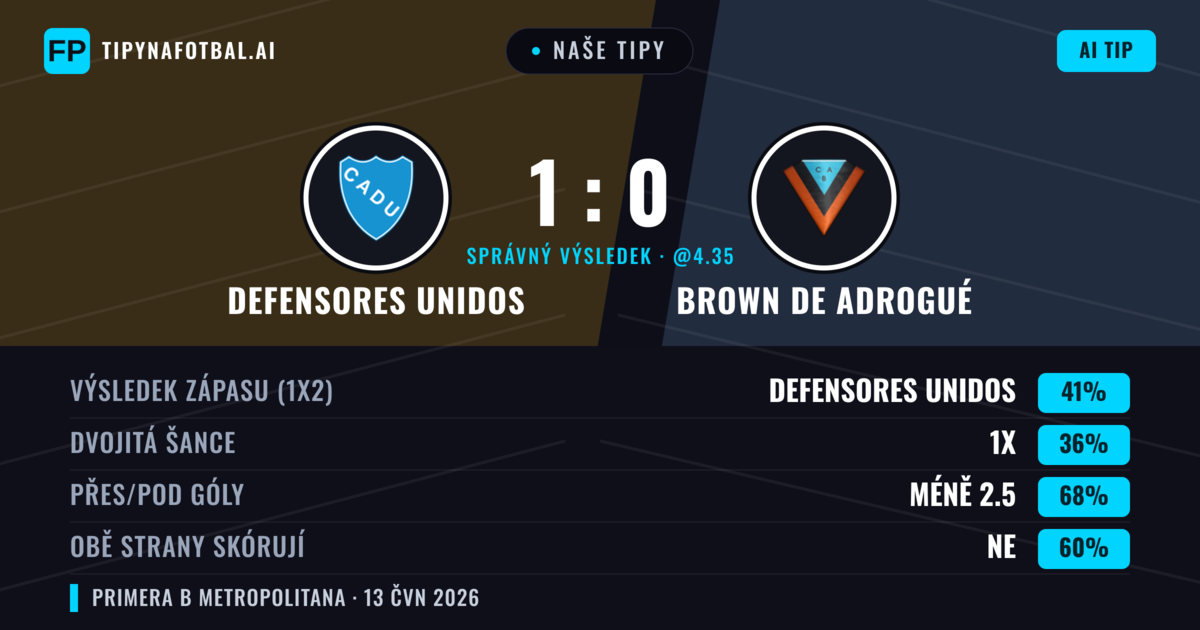 Naše tipy: Defensores Unidos vs Brown de Adrogué — Defensores Unidos — Vítězství (41%); Pod 2.5; Obě strany skórují: Ne