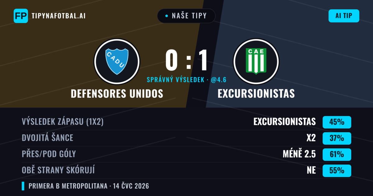 Naše tipy: Defensores Unidos vs Excursionistas — Excursionistas — Vítězství (43%); Pod 2.5; Obě strany skórují: Ne