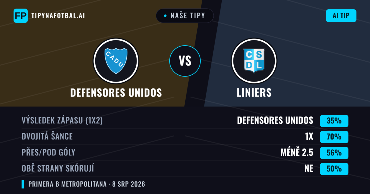 Naše tipy: Defensores Unidos vs Liniers — Defensores Unidos — Vítězství (38%); Pod 2.5; Obě strany skórují: Ne