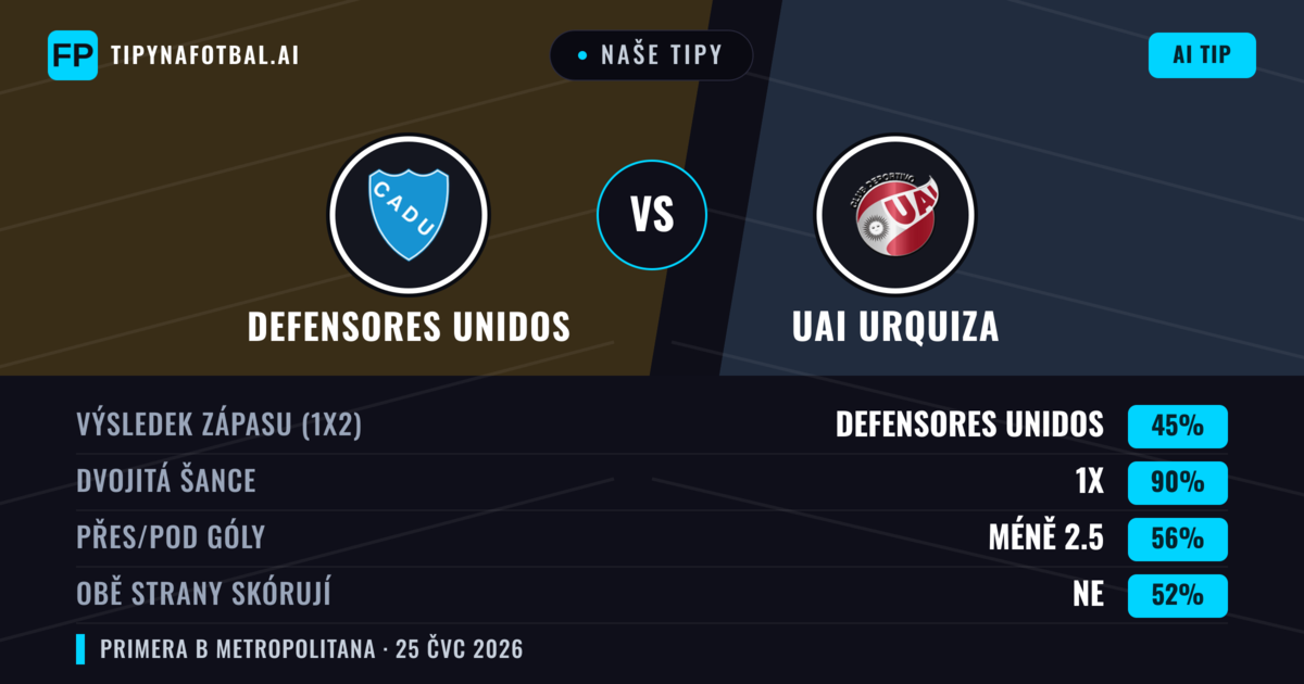 Naše tipy: Defensores Unidos vs UAI Urquiza — Defensores Unidos — Vítězství (43%); Pod 2.5; Obě strany skórují: Ne