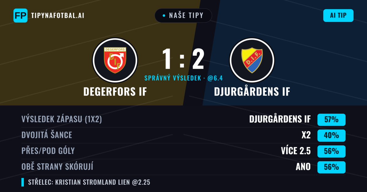 Naše tipy: Degerfors IF vs Djurgårdens IF — Djurgårdens IF — Vítězství (54%); Přes 2.5; Obě strany skórují: Ano
