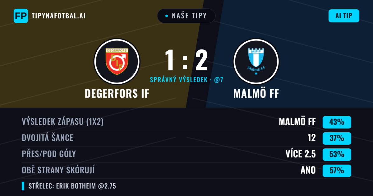 Naše tipy: Degerfors IF vs Malmö FF — Malmö FF — Vítězství (45%); Přes 2.5; Obě strany skórují: Ano