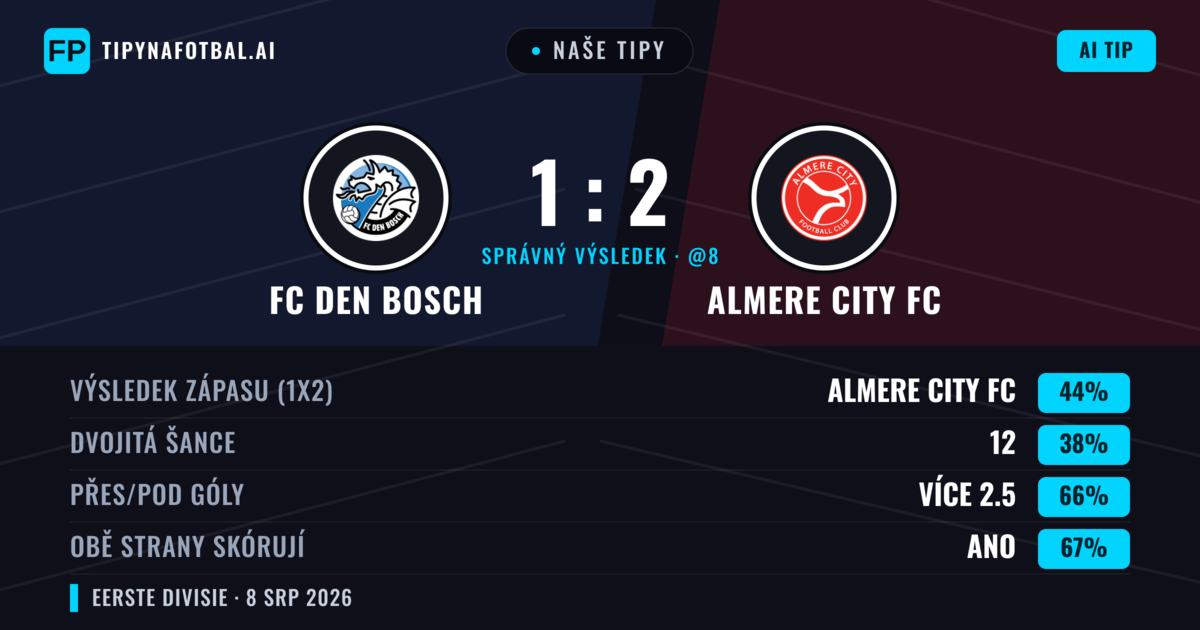 Naše tipy: FC Den Bosch vs Almere City FC — Almere City FC — Vítězství (45%); Přes 2.5; Obě strany skórují: Ano