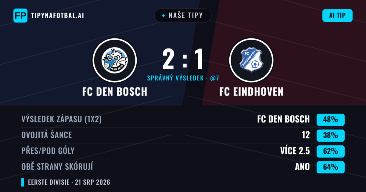 Naše tipy: FC Den Bosch vs FC Eindhoven — FC Den Bosch — Vítězství (43%); Přes 2.5; Obě strany skórují: Ano
