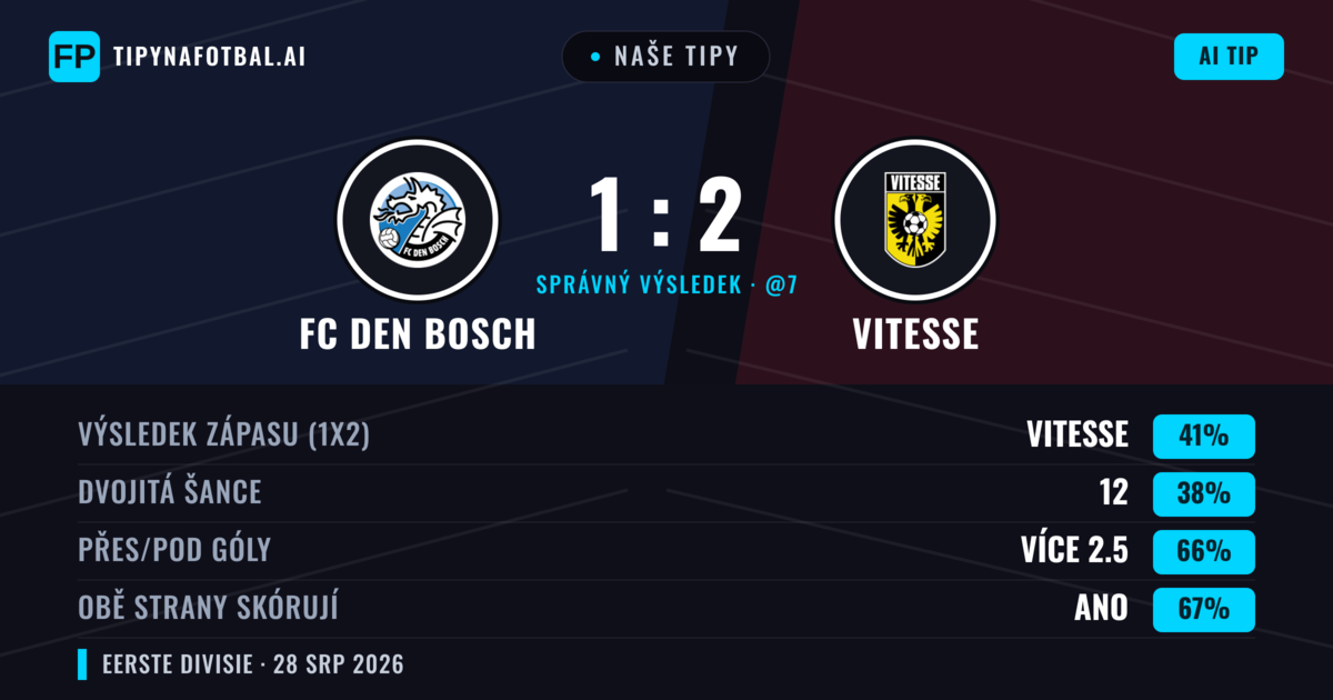 Naše tipy: FC Den Bosch vs Vitesse — Vitesse — Vítězství (43%); Přes 2.5; Obě strany skórují: Ano