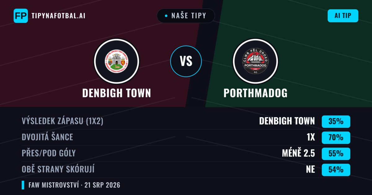 Naše tipy: Denbigh Town vs Porthmadog — Denbigh Town — Vítězství (51%); Přes 2.5; Obě strany skórují: Ano
