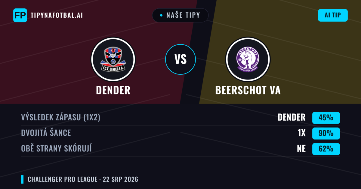 Naše tipy: Dender vs Beerschot VA — Beerschot VA — Vítězství (38%); Přes 2.5; Obě strany skórují: Ano