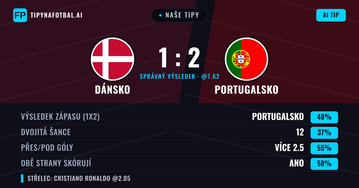 Naše tipy: Dánsko vs Portugalsko — Portugalsko — Vítězství (47%); Přes 2.5; Obě strany skórují: Ano
