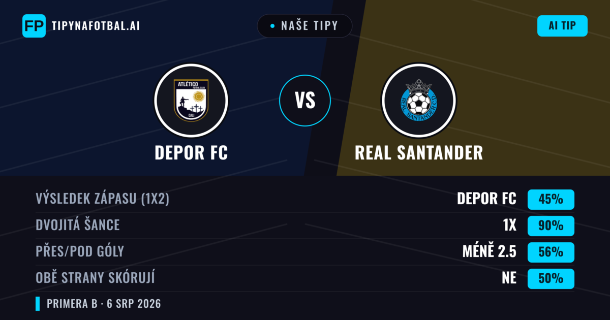 Naše tipy: Depor FC vs Real Santander — Depor FC — Vítězství (42%); Pod 2.5; Obě strany skórují: Ano