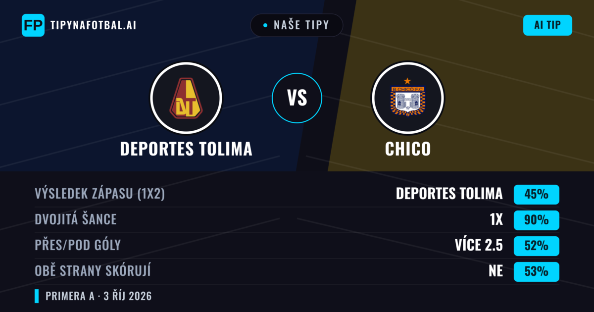 Naše tipy: Deportes Tolima vs Chico — Deportes Tolima — Vítězství (73%); Přes 2.5; Obě strany skórují: Ne