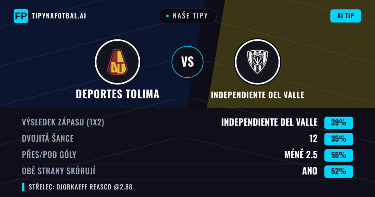 Naše tipy: Deportes Tolima vs Independiente del Valle — Independiente del Valle — Vítězství (37%); Pod 2.5; Obě strany skórují: Ano