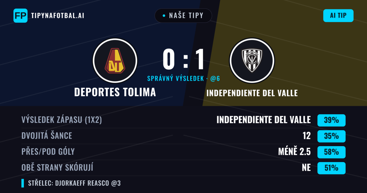 Naše tipy: Deportes Tolima vs Independiente del Valle — Independiente del Valle — Vítězství (40%); Pod 2.5; Obě strany skórují: Ne
