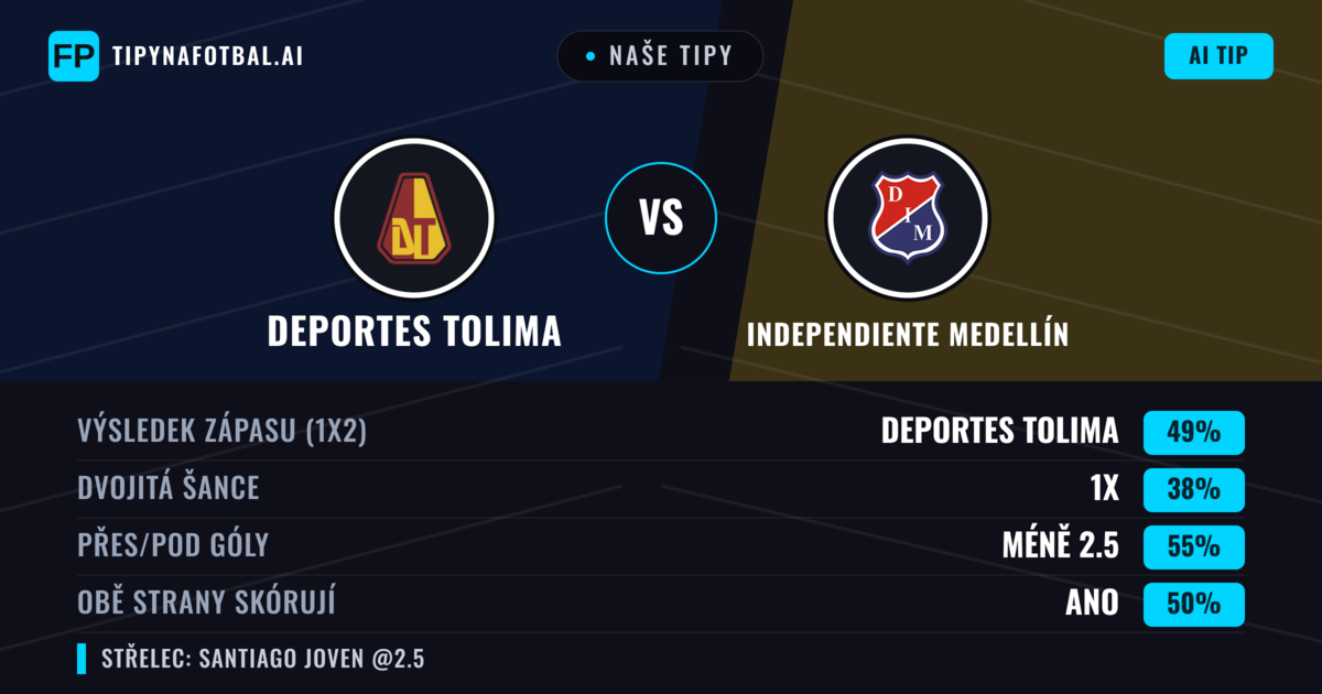 Naše tipy: Deportes Tolima vs Independiente Medellín — Deportes Tolima — Vítězství (47%); Pod 2.5; Obě strany skórují: Ano