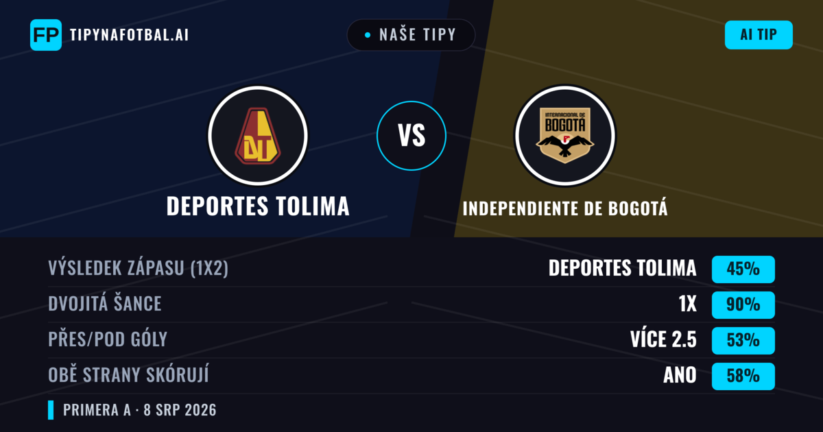 Naše tipy: Deportes Tolima vs Independiente de Bogotá — Deportes Tolima — Vítězství (58%); Pod 2.5; Obě strany skórují: Ne
