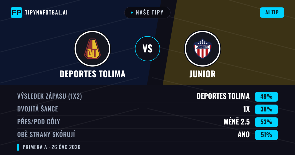Naše tipy: Deportes Tolima vs Junior — Deportes Tolima — Vítězství (46%); Pod 2.5; Obě strany skórují: Ano