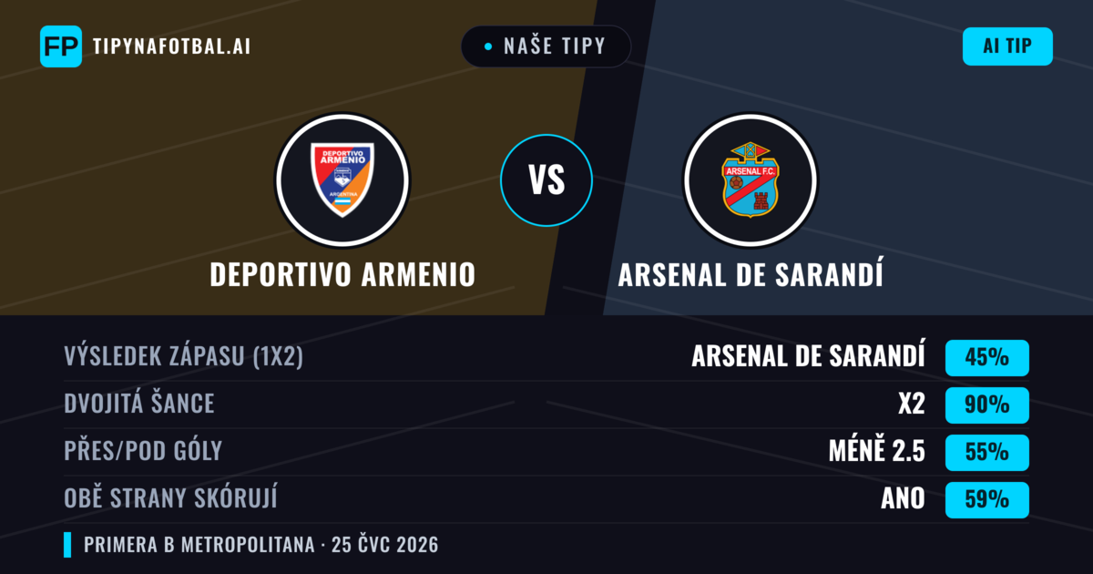 Naše tipy: Deportivo Armenio vs Arsenal de Sarandí — Arsenal de Sarandí — Vítězství (41%); Pod 2.5; Obě strany skórují: Ne
