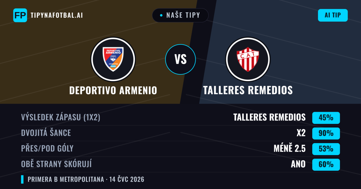 Naše tipy: Deportivo Armenio vs Talleres Remedios — Talleres Remedios — Vítězství (39%); Pod 2.5; Obě strany skórují: Ne