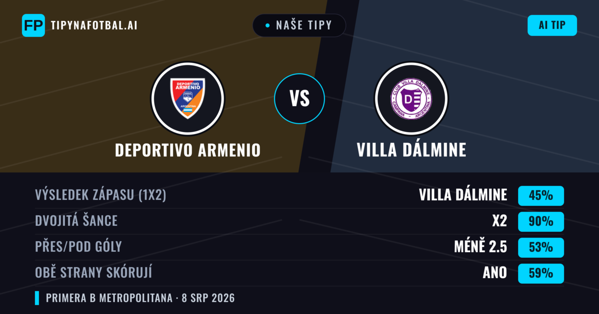 Naše tipy: Deportivo Armenio vs Villa Dálmine — Deportivo Armenio — Vítězství (36%); Pod 2.5; Obě strany skórují: Ne