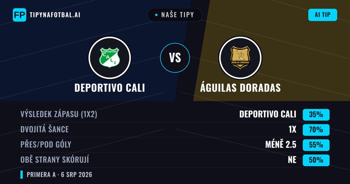 Naše tipy: Deportivo Cali vs Águilas Doradas — Remíza (35%); Pod 2.5; Obě strany skórují: Ne