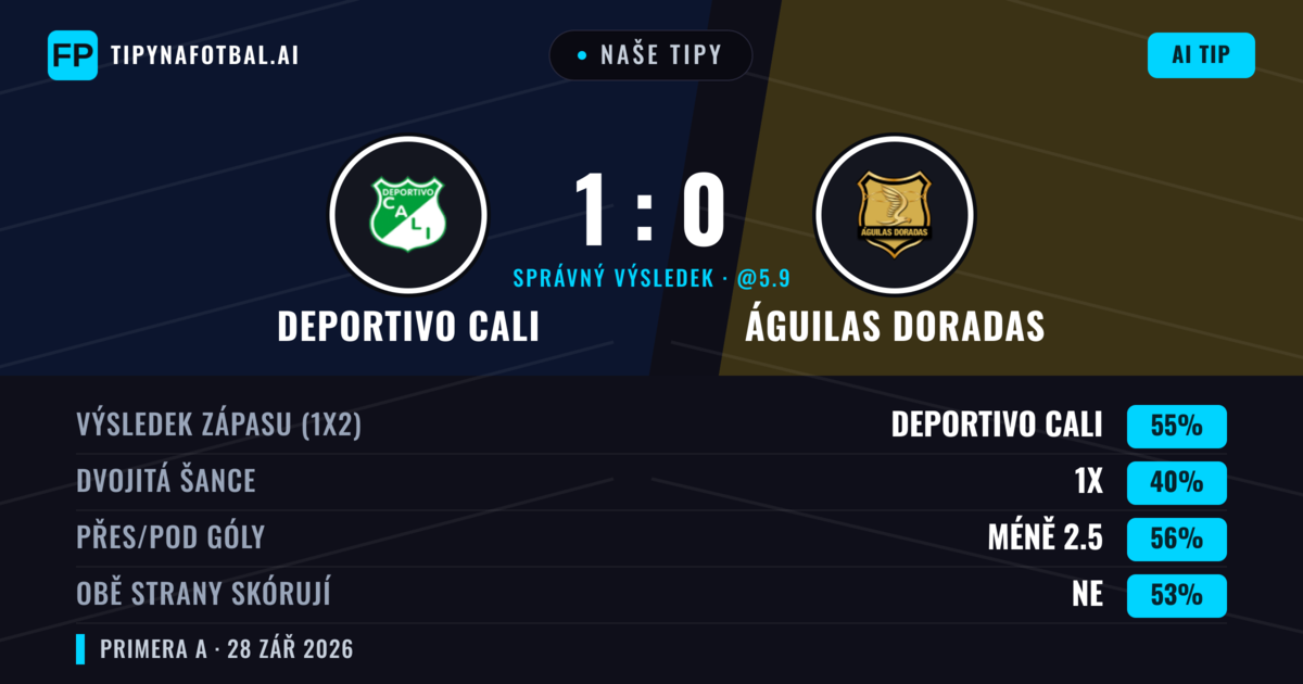 Naše tipy: Deportivo Cali vs Águilas Doradas — Deportivo Cali — Vítězství (54%); Pod 2.5; Obě strany skórují: Ne