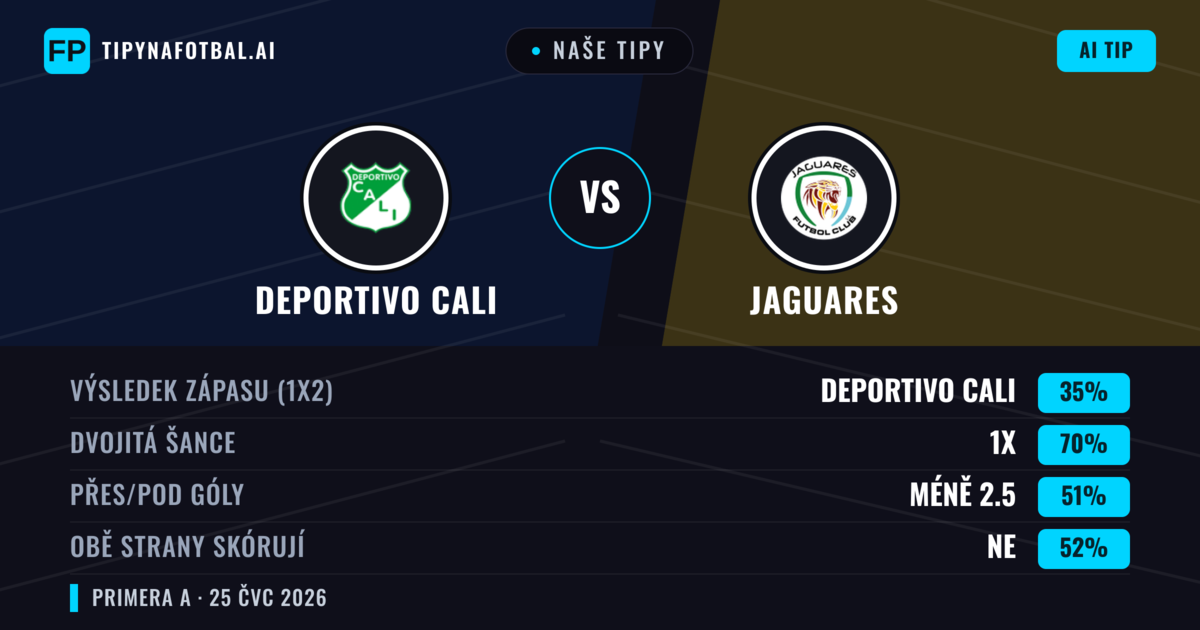 Naše tipy: Deportivo Cali vs Jaguares — Deportivo Cali — Vítězství (62%); Pod 2.5; Obě strany skórují: Ne