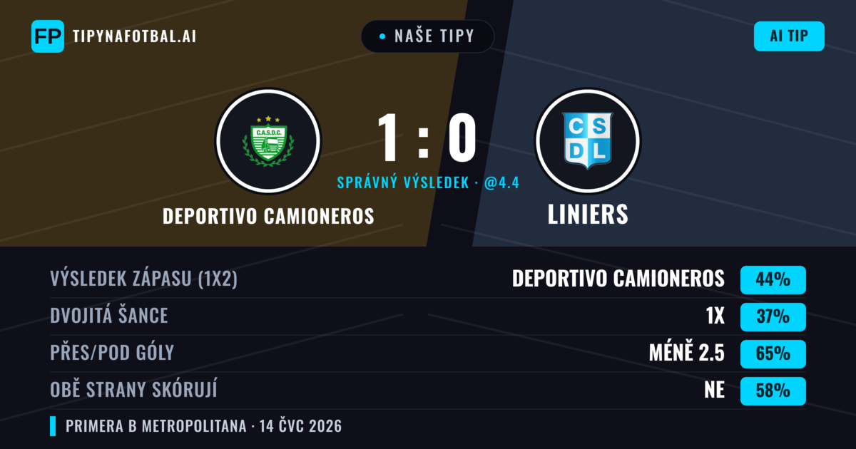 Naše tipy: Deportivo Camioneros vs Liniers — Deportivo Camioneros — Vítězství (47%); Pod 2.5; Obě strany skórují: Ne