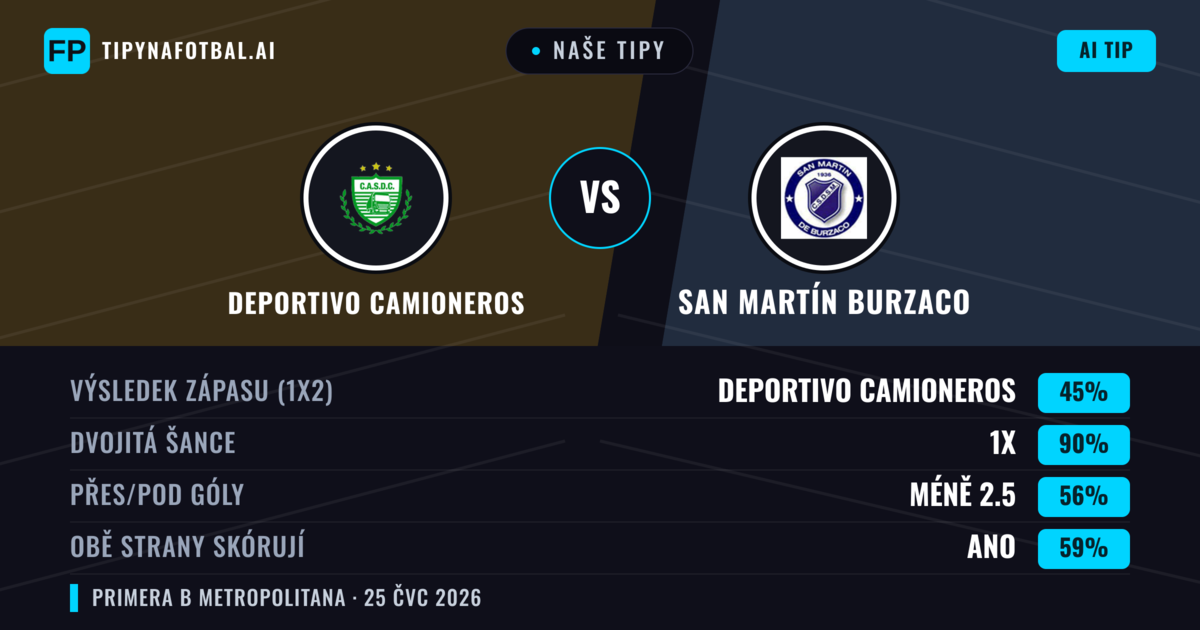 Naše tipy: Deportivo Camioneros vs San Martín Burzaco — Deportivo Camioneros — Vítězství (48%); Pod 2.5; Obě strany skórují: Ne