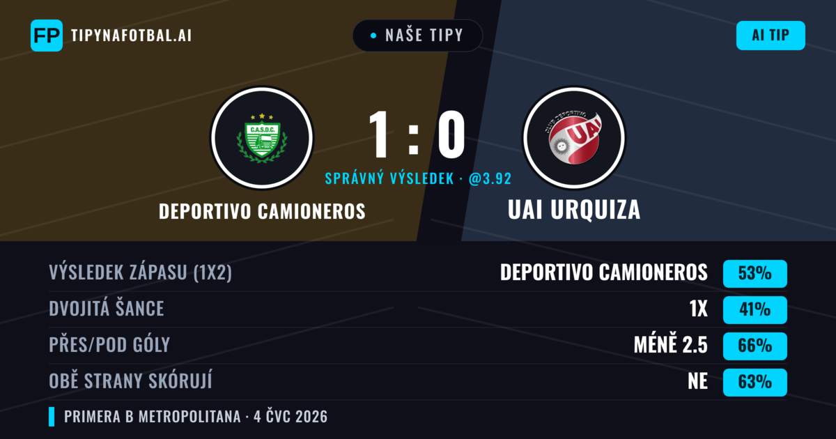 Naše tipy: Deportivo Camioneros vs UAI Urquiza — Deportivo Camioneros — Vítězství (49%); Pod 2.5; Obě strany skórují: Ne