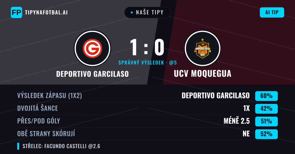 Naše tipy: Deportivo Garcilaso vs UCV Moquegua — Deportivo Garcilaso — Vítězství (62%); Pod 2.5; Obě strany skórují: Ne
