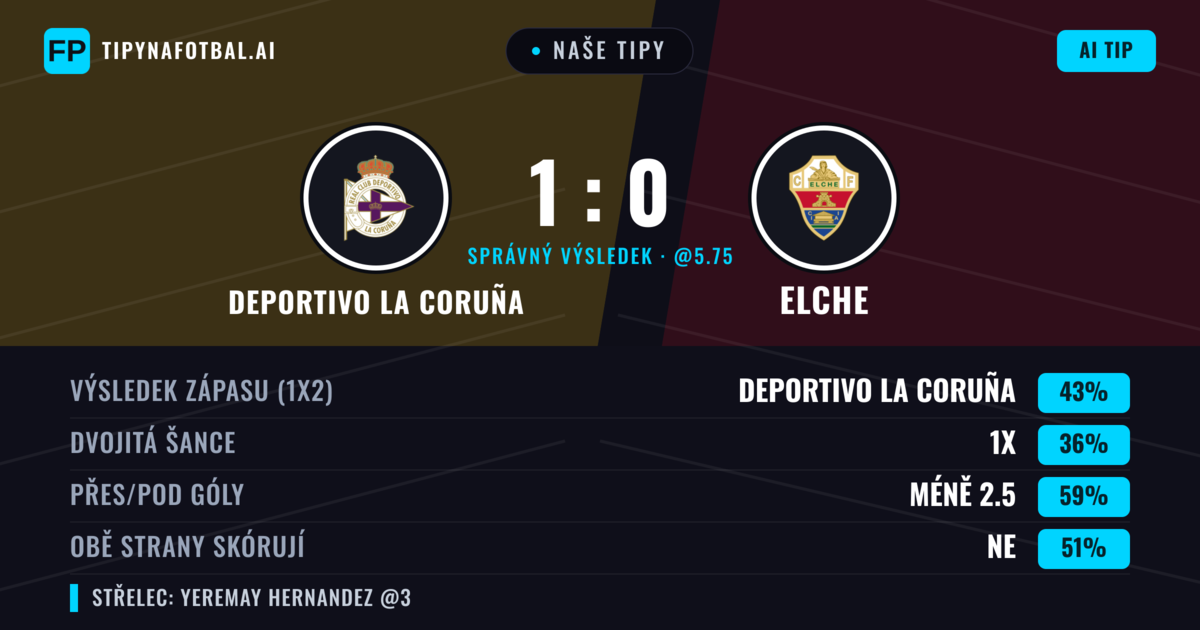 Naše tipy: Deportivo La Coruña vs Elche — Deportivo La Coruña — Vítězství (45%); Pod 2.5; Obě strany skórují: Ne