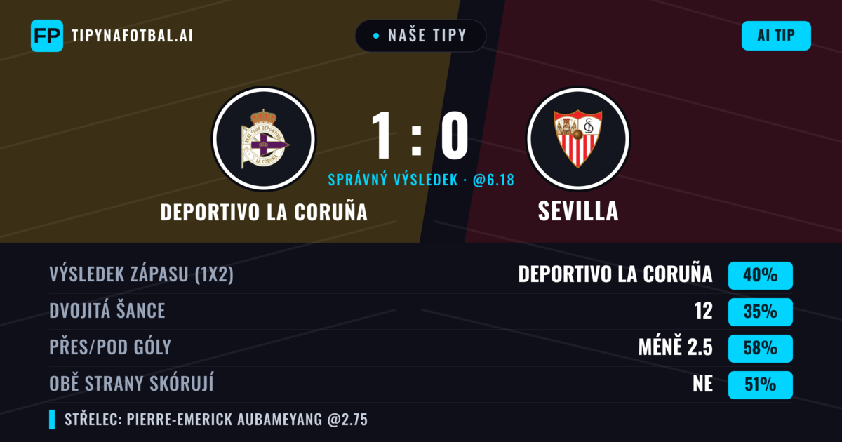 Naše tipy: Deportivo La Coruña vs Sevilla — Deportivo La Coruña — Vítězství (39%); Pod 2.5; Obě strany skórují: Ano