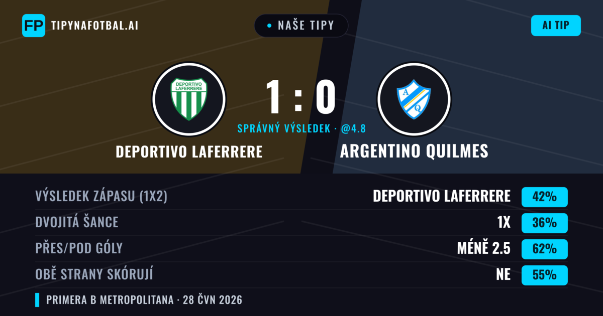 Naše tipy: Deportivo Laferrere vs Argentino Quilmes — Deportivo Laferrere — Vítězství (39%); Pod 2.5; Obě strany skórují: Ne