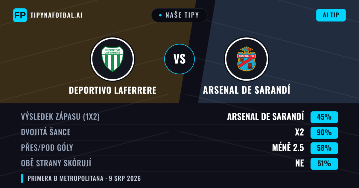 Naše tipy: Deportivo Laferrere vs Arsenal de Sarandí — Arsenal de Sarandí — Vítězství (40%); Pod 2.5; Obě strany skórují: Ne