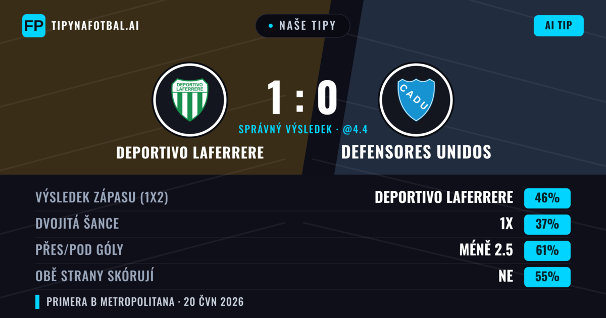 Naše tipy: Deportivo Laferrere vs Defensores Unidos — Deportivo Laferrere — Vítězství (46%); Pod 2.5; Obě strany skórují: Ne